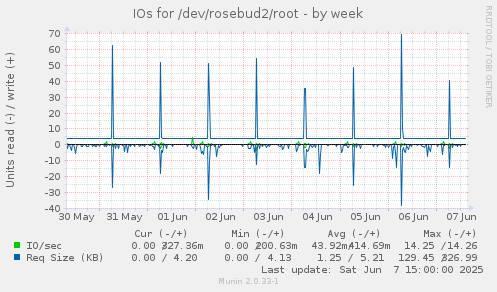IOs for /dev/rosebud2/root