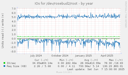 IOs for /dev/rosebud2/root