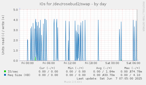 IOs for /dev/rosebud2/swap