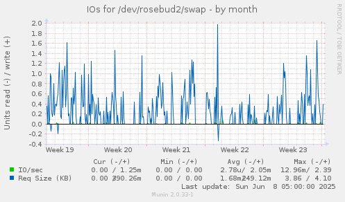 IOs for /dev/rosebud2/swap