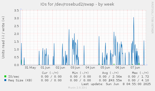 IOs for /dev/rosebud2/swap