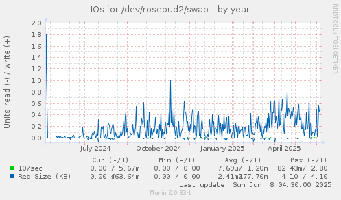 IOs for /dev/rosebud2/swap