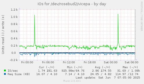 IOs for /dev/rosebud2/vicepa