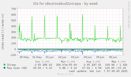 IOs for /dev/rosebud2/vicepa