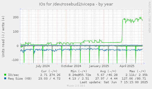 IOs for /dev/rosebud2/vicepa