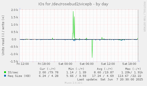 IOs for /dev/rosebud2/vicepb