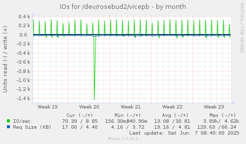 IOs for /dev/rosebud2/vicepb
