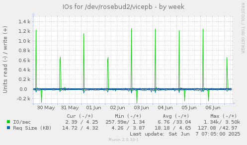 IOs for /dev/rosebud2/vicepb