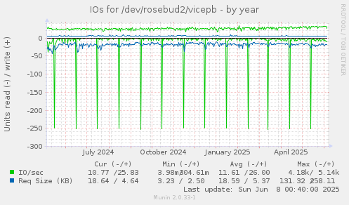 IOs for /dev/rosebud2/vicepb