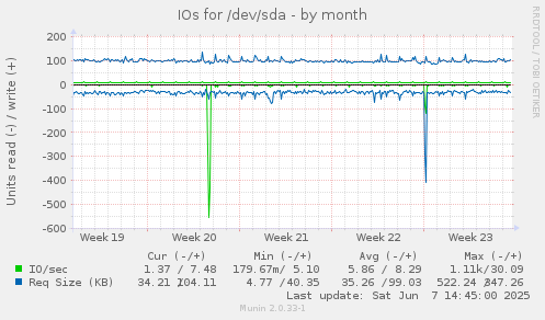 IOs for /dev/sda