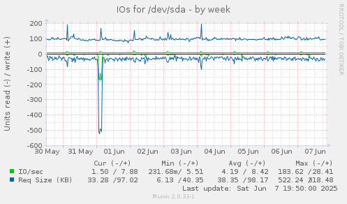 IOs for /dev/sda