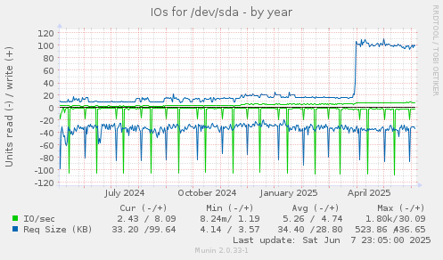 IOs for /dev/sda