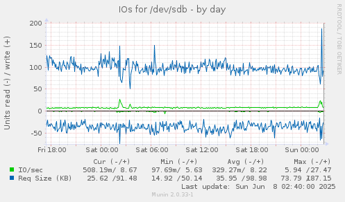 IOs for /dev/sdb