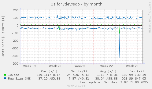 IOs for /dev/sdb