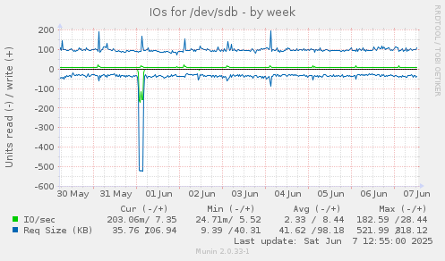 IOs for /dev/sdb