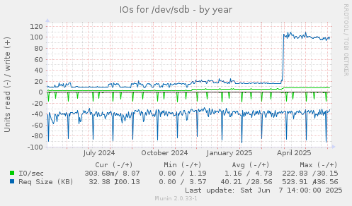 IOs for /dev/sdb