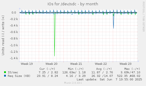 IOs for /dev/sdc