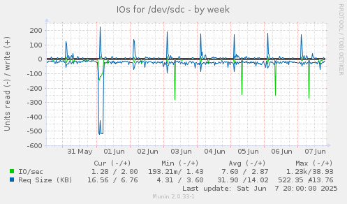 IOs for /dev/sdc