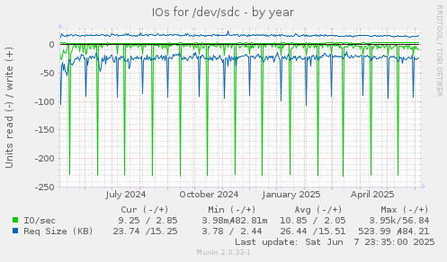 IOs for /dev/sdc