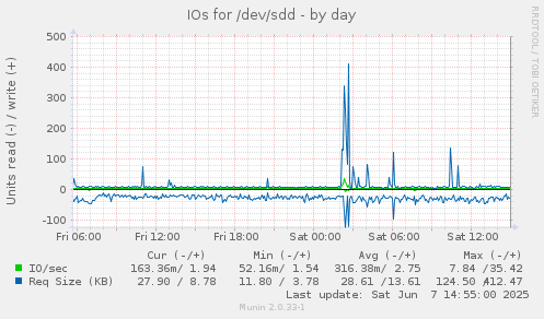 IOs for /dev/sdd
