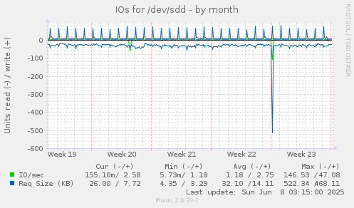 IOs for /dev/sdd