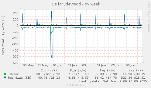 IOs for /dev/sdd