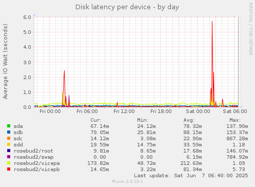 Disk latency per device