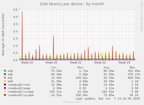 Disk latency per device
