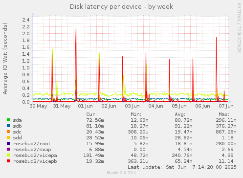 Disk latency per device