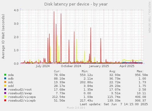 Disk latency per device