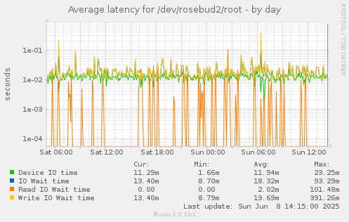 Average latency for /dev/rosebud2/root