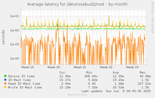 Average latency for /dev/rosebud2/root
