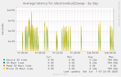 Average latency for /dev/rosebud2/swap
