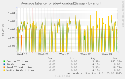 Average latency for /dev/rosebud2/swap