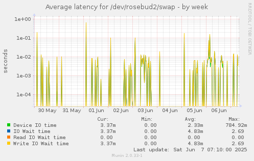 Average latency for /dev/rosebud2/swap