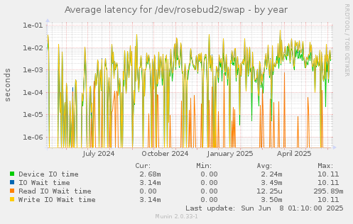 Average latency for /dev/rosebud2/swap