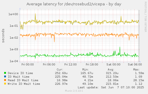 Average latency for /dev/rosebud2/vicepa