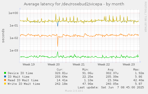 Average latency for /dev/rosebud2/vicepa
