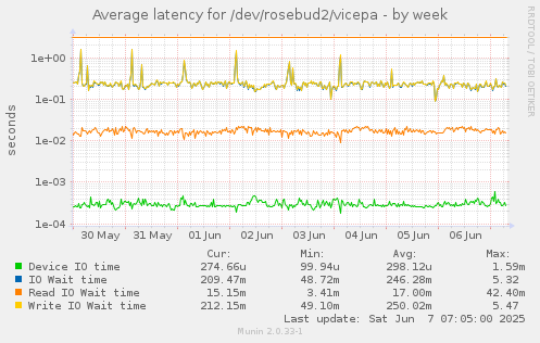 Average latency for /dev/rosebud2/vicepa