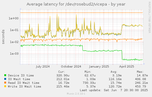 Average latency for /dev/rosebud2/vicepa