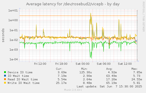 Average latency for /dev/rosebud2/vicepb