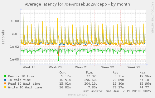 Average latency for /dev/rosebud2/vicepb