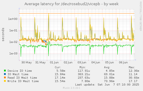 Average latency for /dev/rosebud2/vicepb