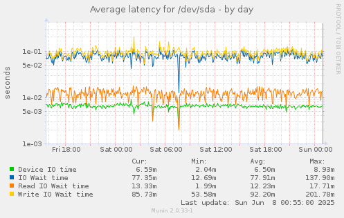 Average latency for /dev/sda