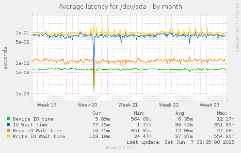 Average latency for /dev/sda
