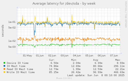 Average latency for /dev/sda
