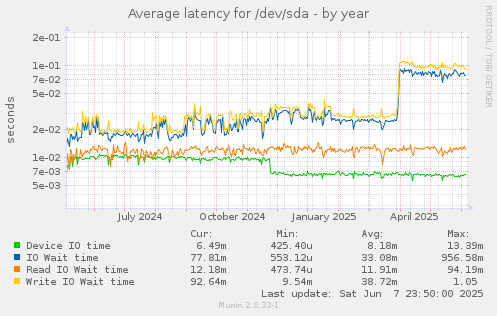 Average latency for /dev/sda