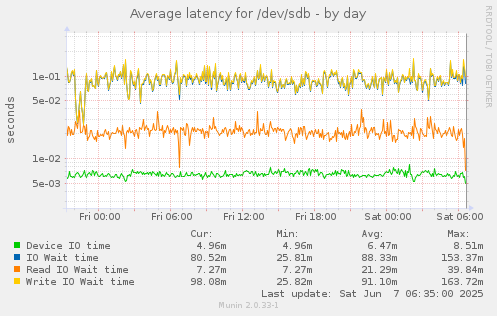 Average latency for /dev/sdb