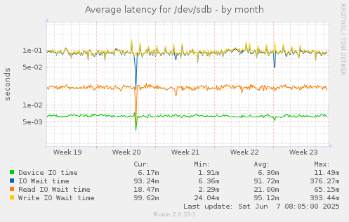 Average latency for /dev/sdb
