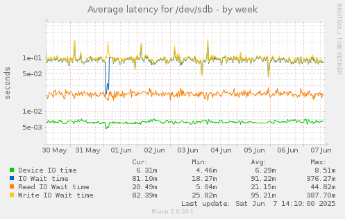 Average latency for /dev/sdb